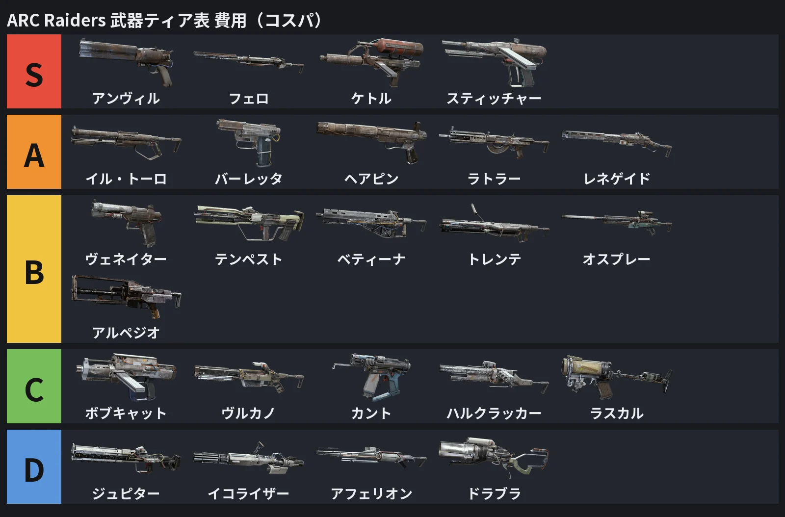 費用（コスパ）の武器ティア表の図