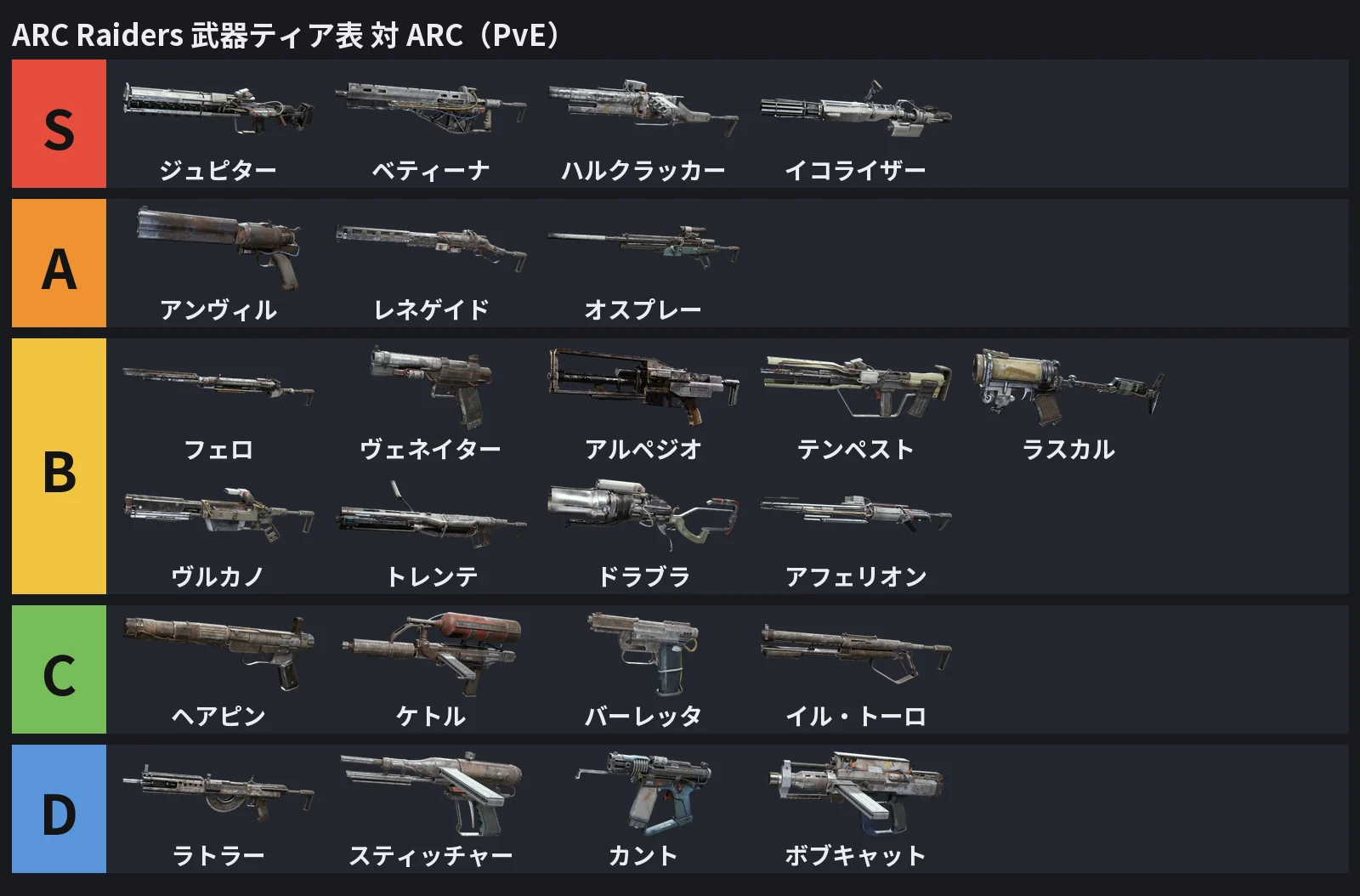 対 ARC（PvE）の武器ティア表の図