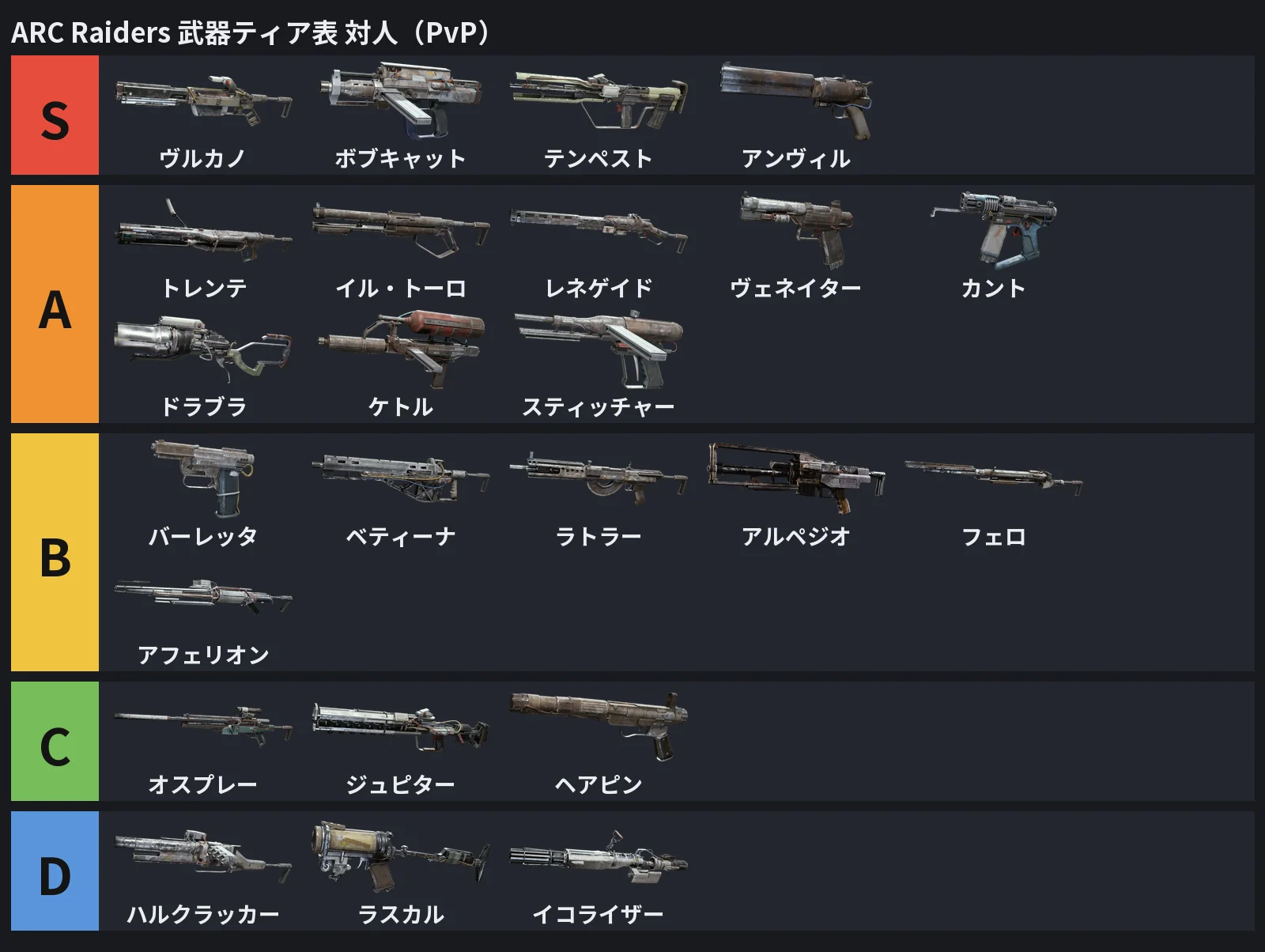 対人（PvP）の武器ティア表の図