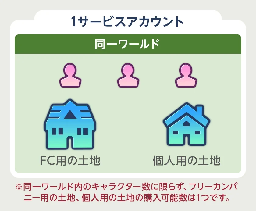 1つのサービスアカウントで、同じワールドに持てる土地はFC用と個人用が1つずつ