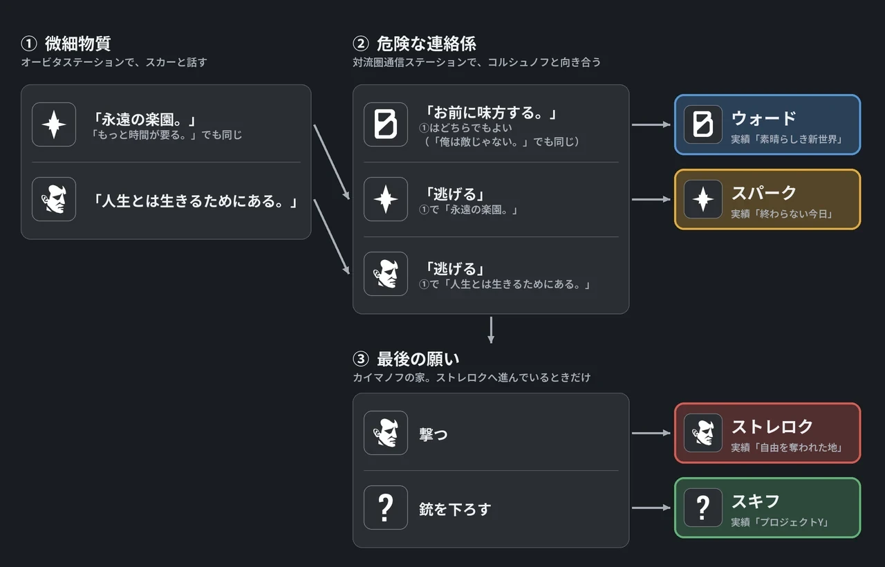 「微細物質」でスカーの側に付くとスパーク、付かなければストレロクかスキフ。「危険な連絡係」で味方するとウォード、逃げると微細物質の選択に応じてスパークか「最後の願い」へ。「最後の願い」で撃つとストレロク、銃を下ろすとスキフ
