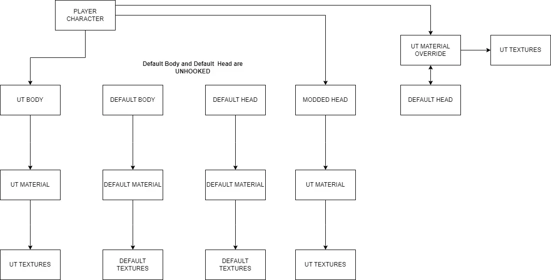 プレイヤーキャラクターの参照先が、Unique Tav用のマテリアルとテクスチャへ切り替わることを示した図