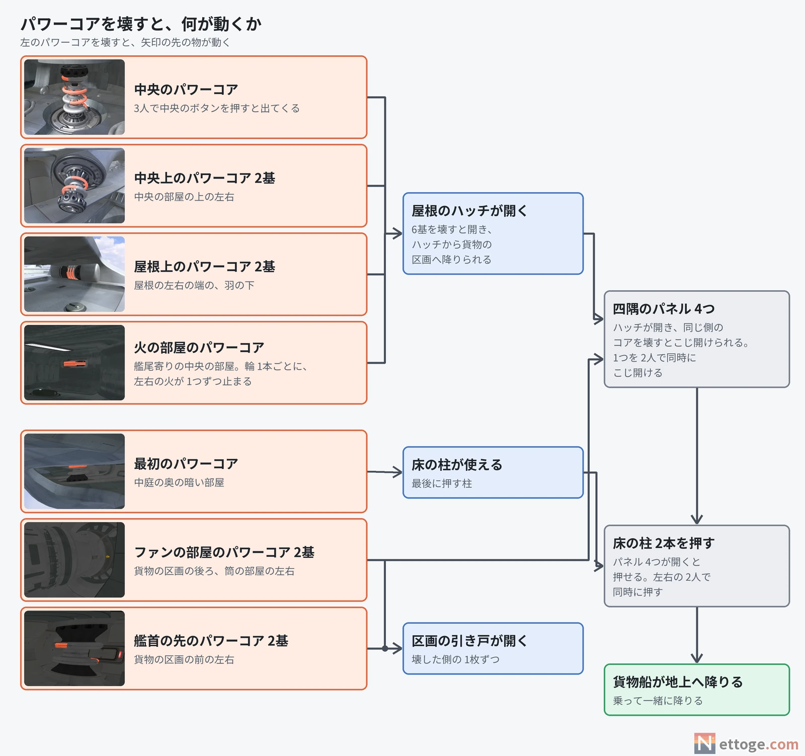 パワーコアのつながりの図。外の 6基で屋根のハッチが開き、最初のパワーコアで床の柱が使えるようになり、艦首の中の 4基で四隅のパネルが開き、床の柱を押すと貨物船が降りる