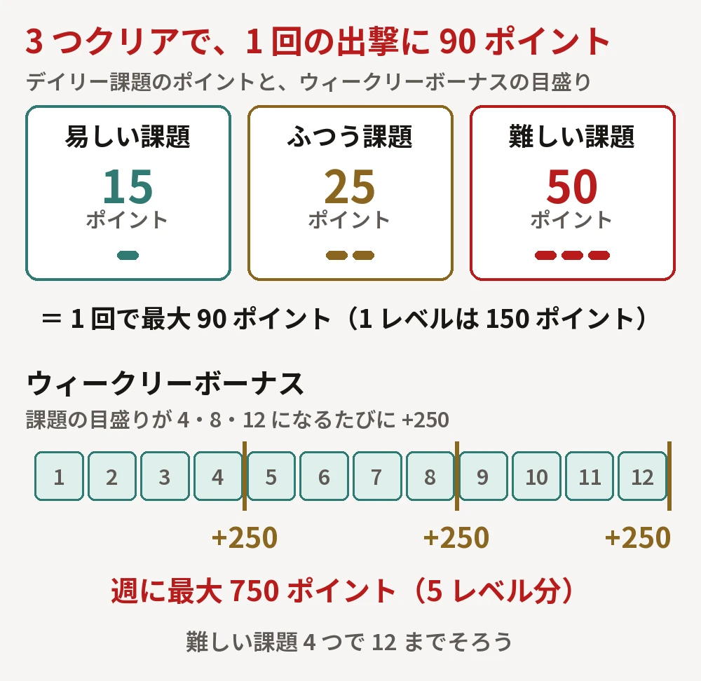 課題のポイントの図。易しい課題は 15 ポイントで目盛り 1、ふつうは 25 ポイントで目盛り 2、難しい課題は 50 ポイントで目盛り 3。3 つクリアすると 1 回の出撃で 90 ポイント。ウィークリーボーナスは目盛りが 4、8、12 になるたびに 250 ポイントで、週に 750 ポイント