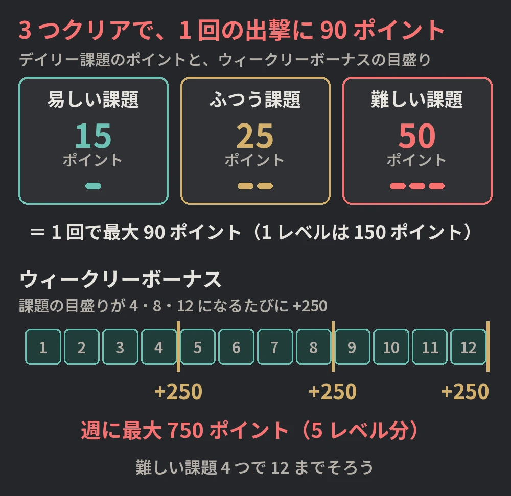 課題のポイントの図。易しい課題は 15 ポイントで目盛り 1、ふつうは 25 ポイントで目盛り 2、難しい課題は 50 ポイントで目盛り 3。3 つクリアすると 1 回の出撃で 90 ポイント。ウィークリーボーナスは目盛りが 4、8、12 になるたびに 250 ポイントで、週に 750 ポイント