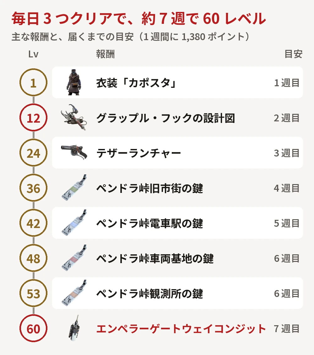 60 レベルまでの主な報酬の図。Lv12 グラップル・フックの設計図、Lv24 テザーランチャー、Lv36 から 53 にペンドラ峠の鍵 4 本、Lv60 エンペラーゲートウェイコンジット。毎日 3 つの課題をクリアすると約 7 週で 60 レベル