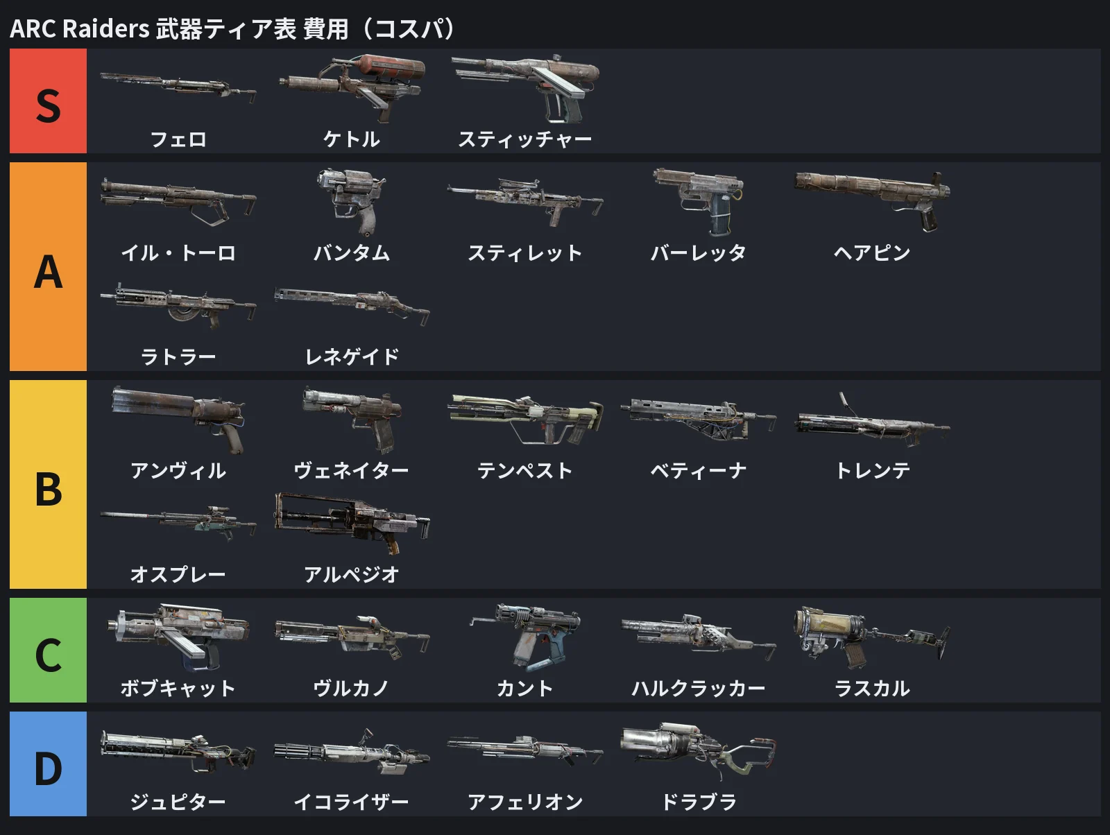 費用（コスパ）の武器ティア表の図