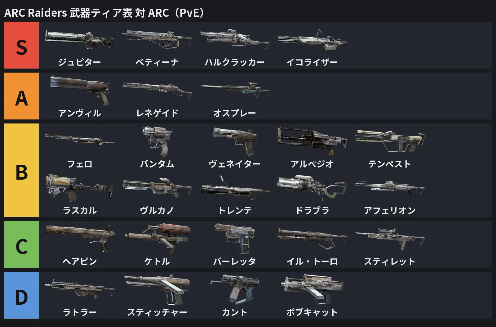 対 ARC（PvE）の武器ティア表の図