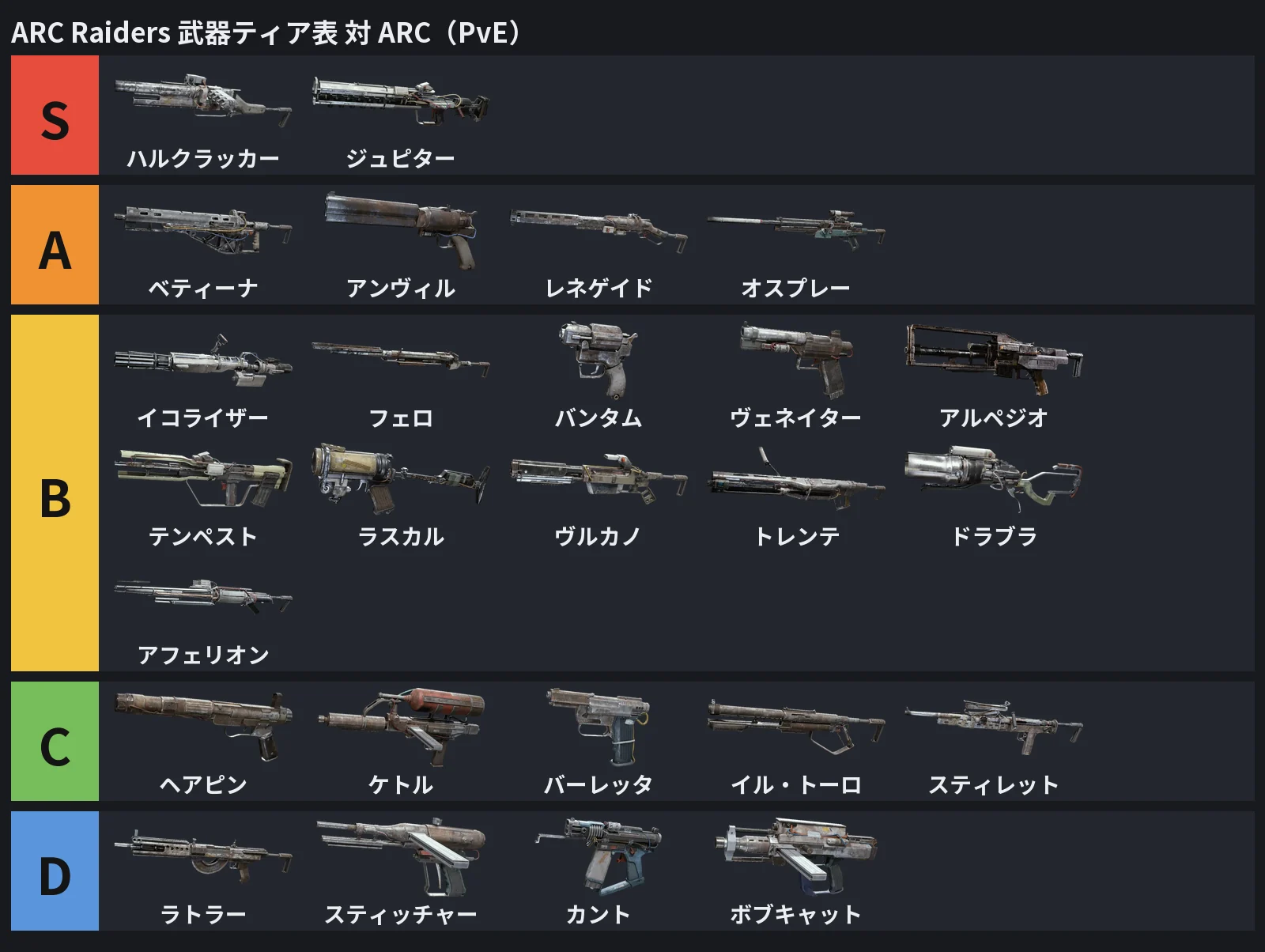 対 ARC（PvE）の武器ティア表の図
