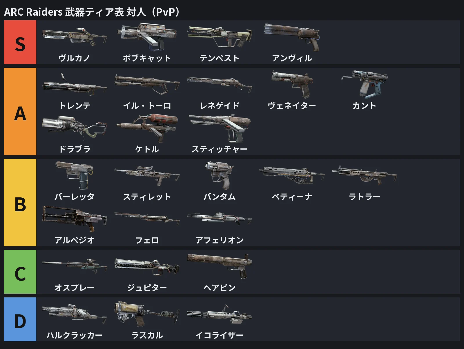 対人（PvP）の武器ティア表の図