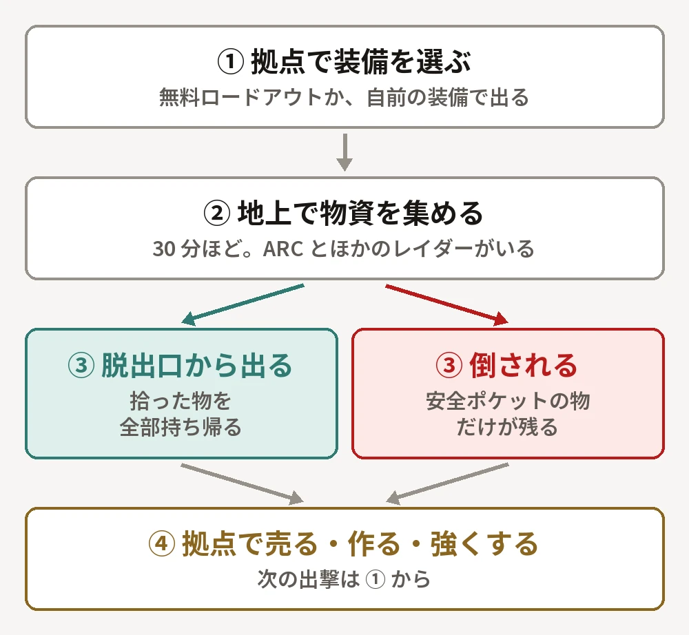 脱出シューターの回り方の図。拠点で装備を選び、地上で物資を集め、脱出口から出れば全部持ち帰り、倒されると安全ポケットの物だけが残る。どちらも拠点で売る・作る・強くするに戻る