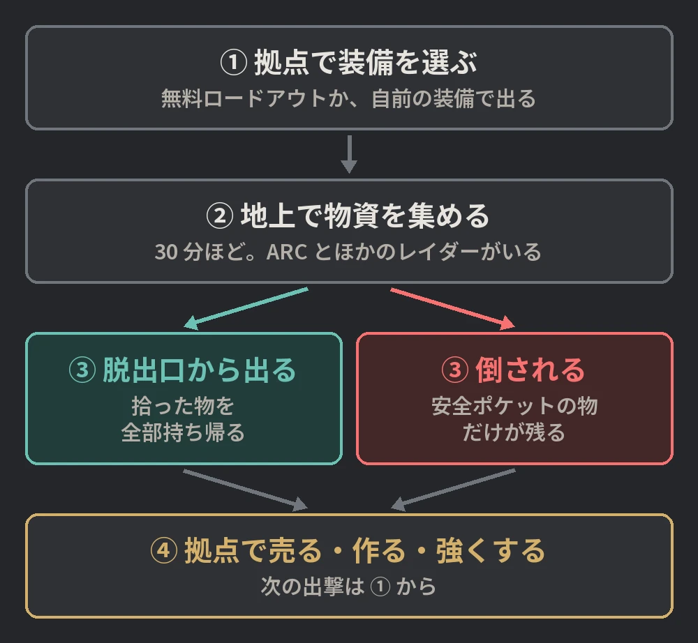 脱出シューターの回り方の図。拠点で装備を選び、地上で物資を集め、脱出口から出れば全部持ち帰り、倒されると安全ポケットの物だけが残る。どちらも拠点で売る・作る・強くするに戻る