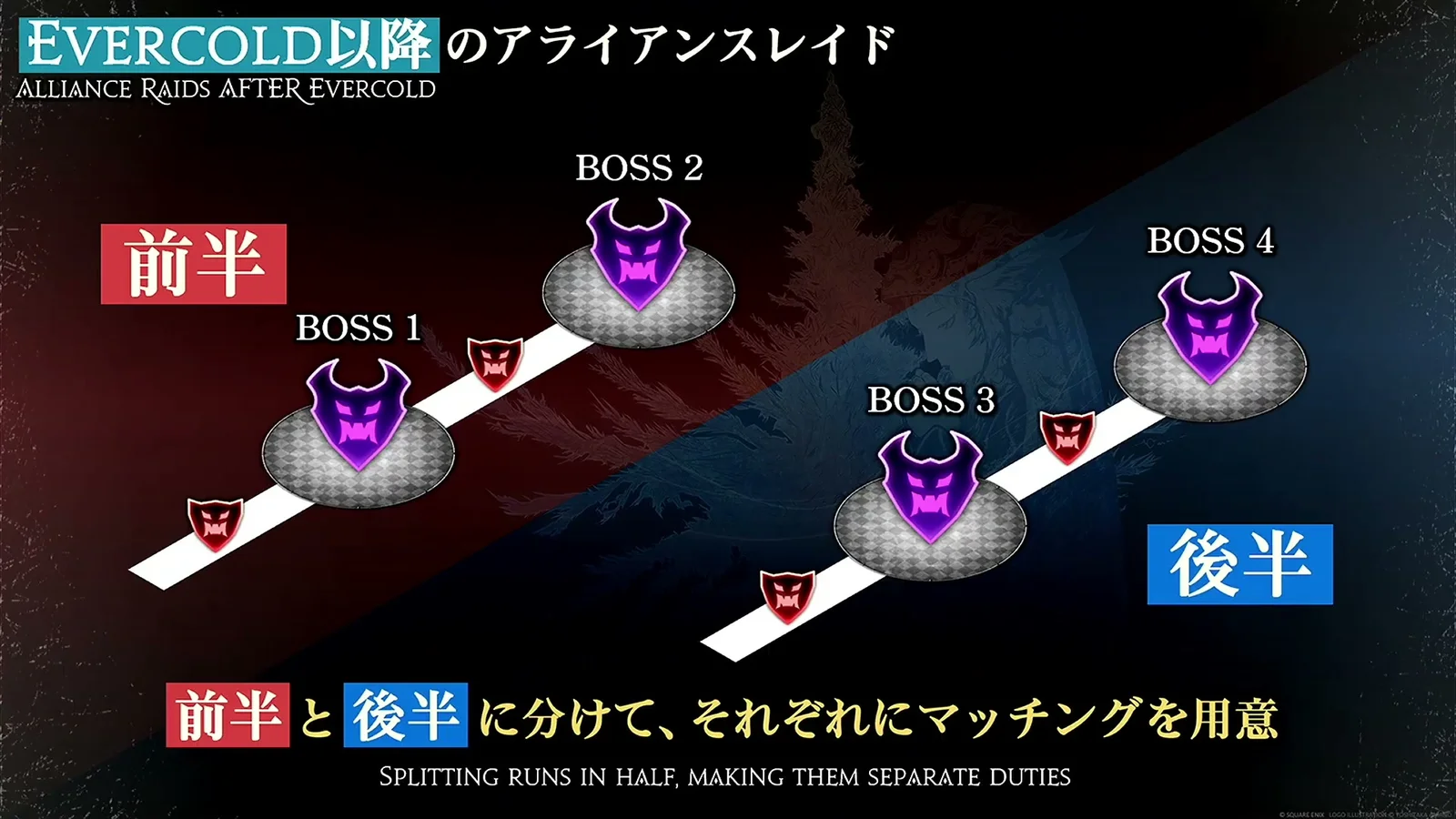 アライアンスレイドを前半と後半に分け、それぞれにマッチングを用意するスライド