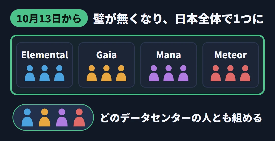10月13日からは、4つのデータセンターが1つの枠に入り、どこの人とも組める図