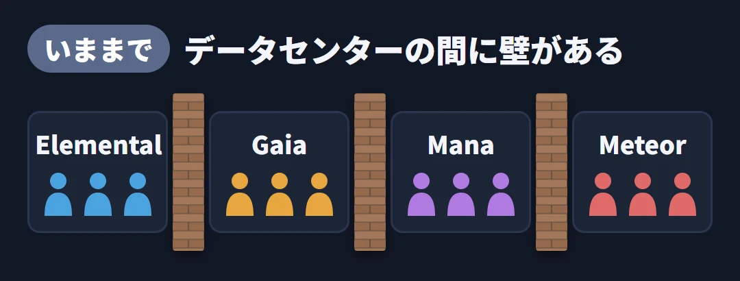 いままでは、4つのデータセンターの間に壁がある図
