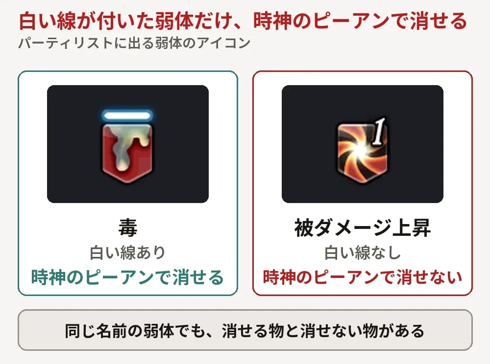 毒のアイコンの上には白い線が付き、時神のピーアンで消せる。被ダメージ上昇のアイコンには線が無く、消せない