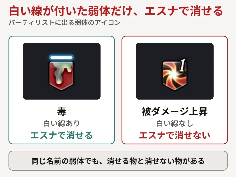毒のアイコンの上には白い線が付き、エスナで消せる。被ダメージ上昇のアイコンには線が無く、消せない
