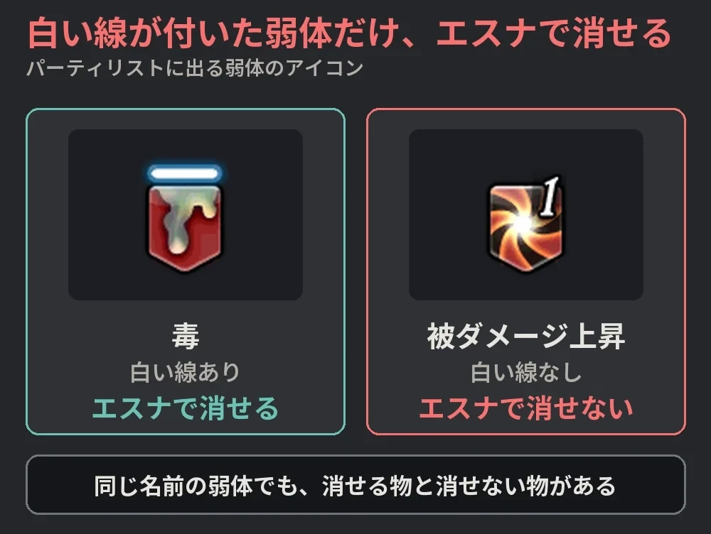 毒のアイコンの上には白い線が付き、エスナで消せる。被ダメージ上昇のアイコンには線が無く、消せない