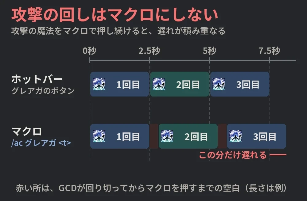 グレアガを3回続けたときの、ホットバーとマクロの比べの図。マクロは回り切ってから押すまでの空白が積み重なる