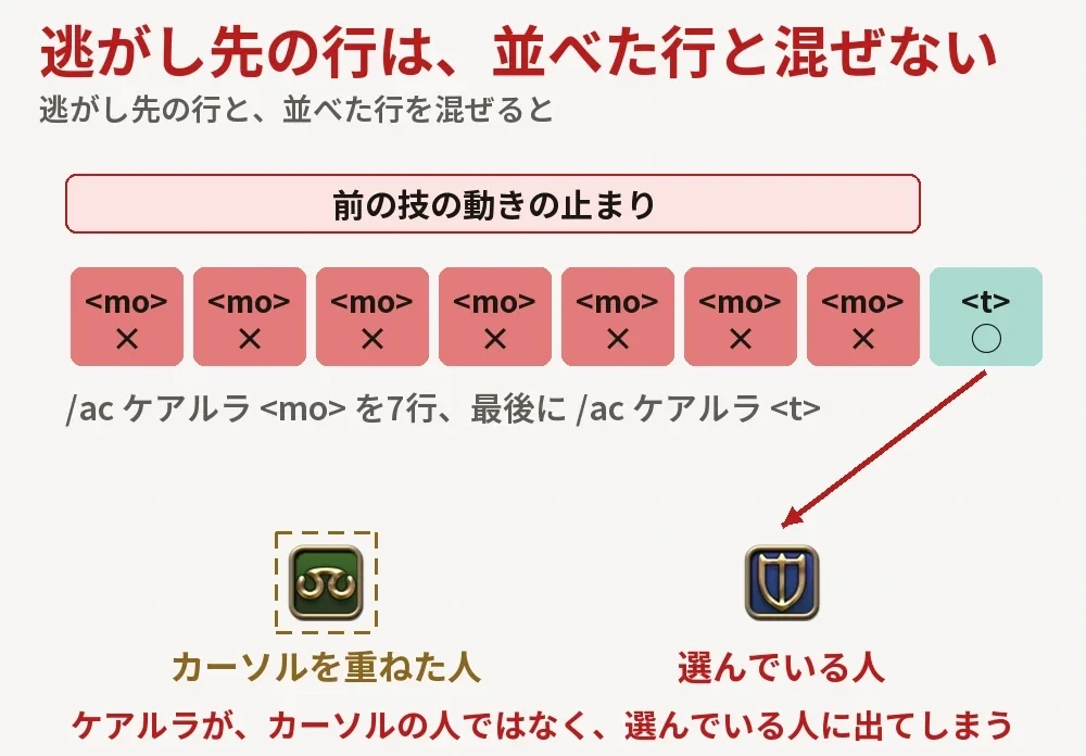 <mo>の行を7行並べ最後に<t>の行を書いたマクロで、動きの止まりの中の<mo>が全部外れ、選んでいる人に出てしまう図