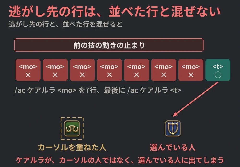 <mo>の行を7行並べ最後に<t>の行を書いたマクロで、動きの止まりの中の<mo>が全部外れ、選んでいる人に出てしまう図