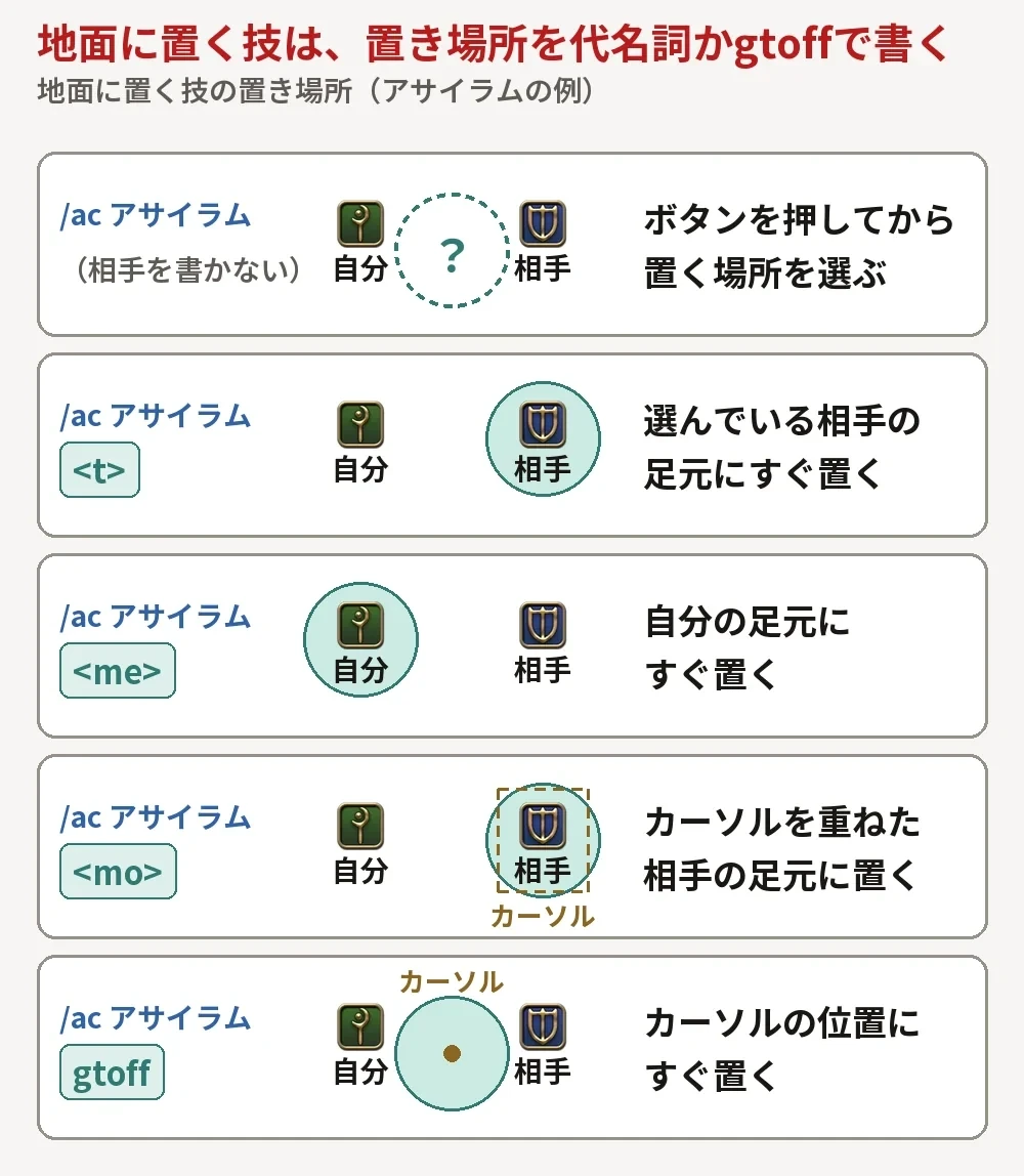 /ac アサイラムに何も書かないとき、<t>、<me>、<mo>、gtoffを書いたときの置き場所を上から見た図