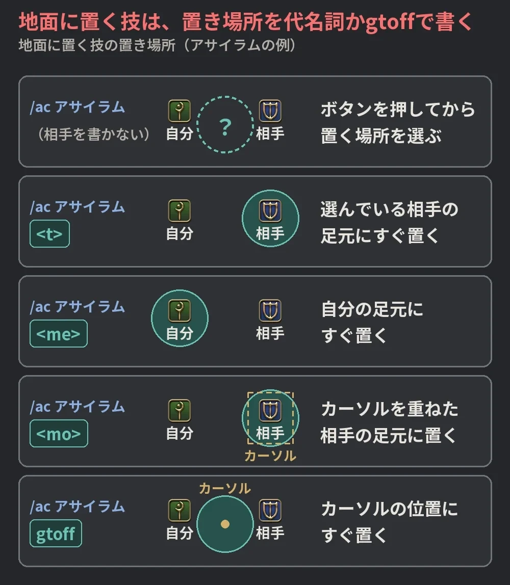 /ac アサイラムに何も書かないとき、<t>、<me>、<mo>、gtoffを書いたときの置き場所を上から見た図