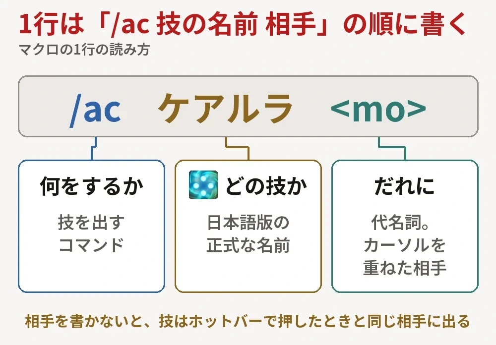 マクロの1行を、技を出すコマンド、技の名前、相手を指す代名詞の3つに分けた図