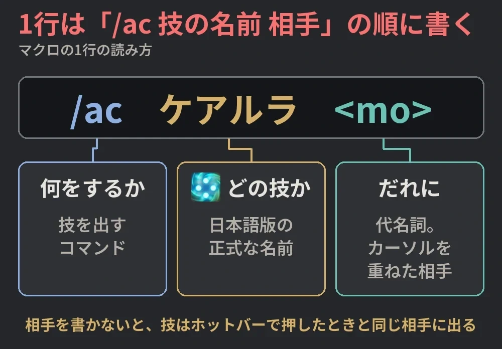 マクロの1行を、技を出すコマンド、技の名前、相手を指す代名詞の3つに分けた図