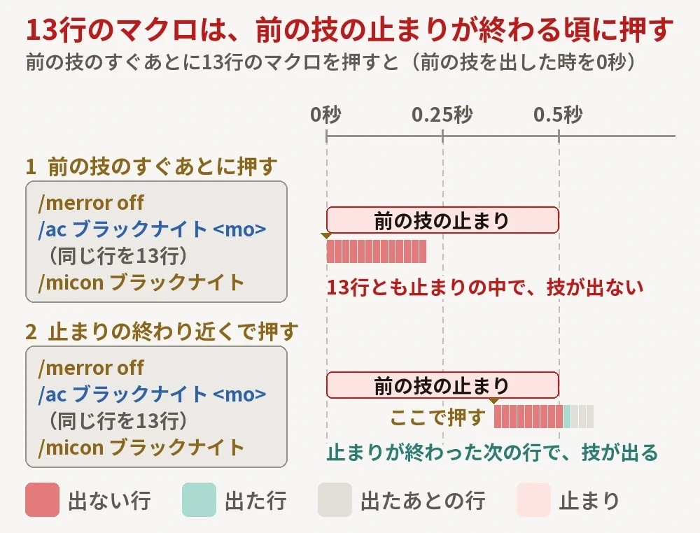 /ac ブラックナイト <mo>を13行並べたマクロを、前の技のすぐあとに押したときと、止まりの終わり近くで押したときの比べの図。目盛りは前の技を出した時からの秒