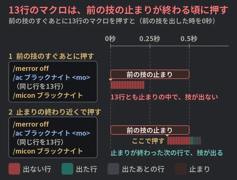 /ac ブラックナイト <mo>を13行並べたマクロを、前の技のすぐあとに押したときと、止まりの終わり近くで押したときの比べの図。目盛りは前の技を出した時からの秒