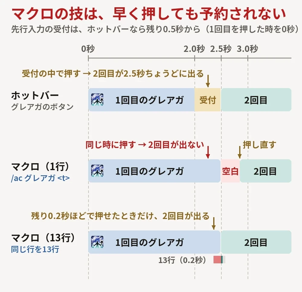 グレアガをホットバーで押したとき、/ac グレアガ <t>のマクロ1行で押したとき、13行で押したときの、先行入力の受付の比べの図