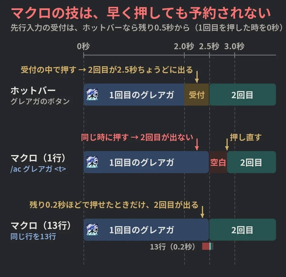 グレアガをホットバーで押したとき、/ac グレアガ <t>のマクロ1行で押したとき、13行で押したときの、先行入力の受付の比べの図