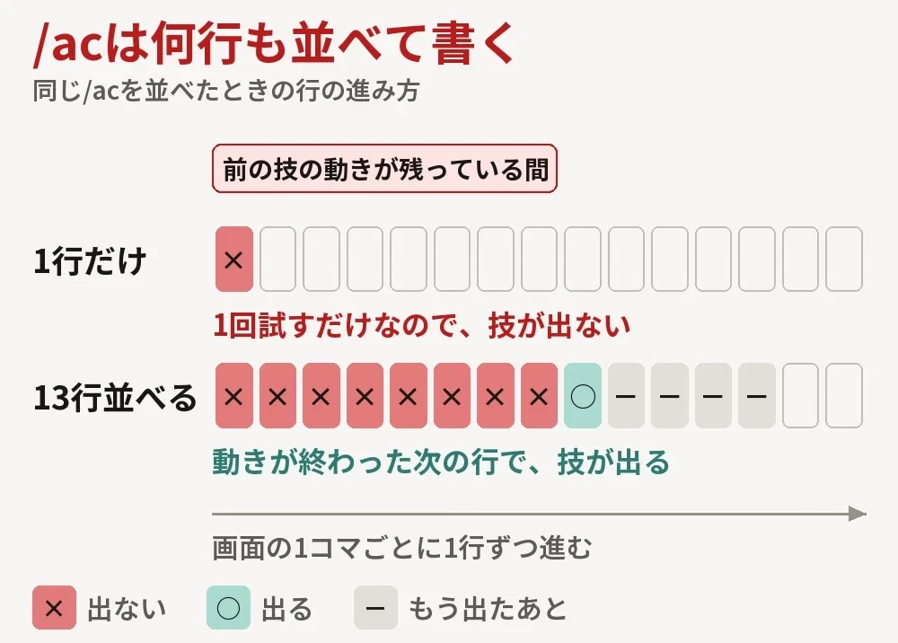 同じ技の行を1行だけ書いたときと13行並べたときの比べの図。前の技の動きの間の行は出ず、終わった次の行で出る