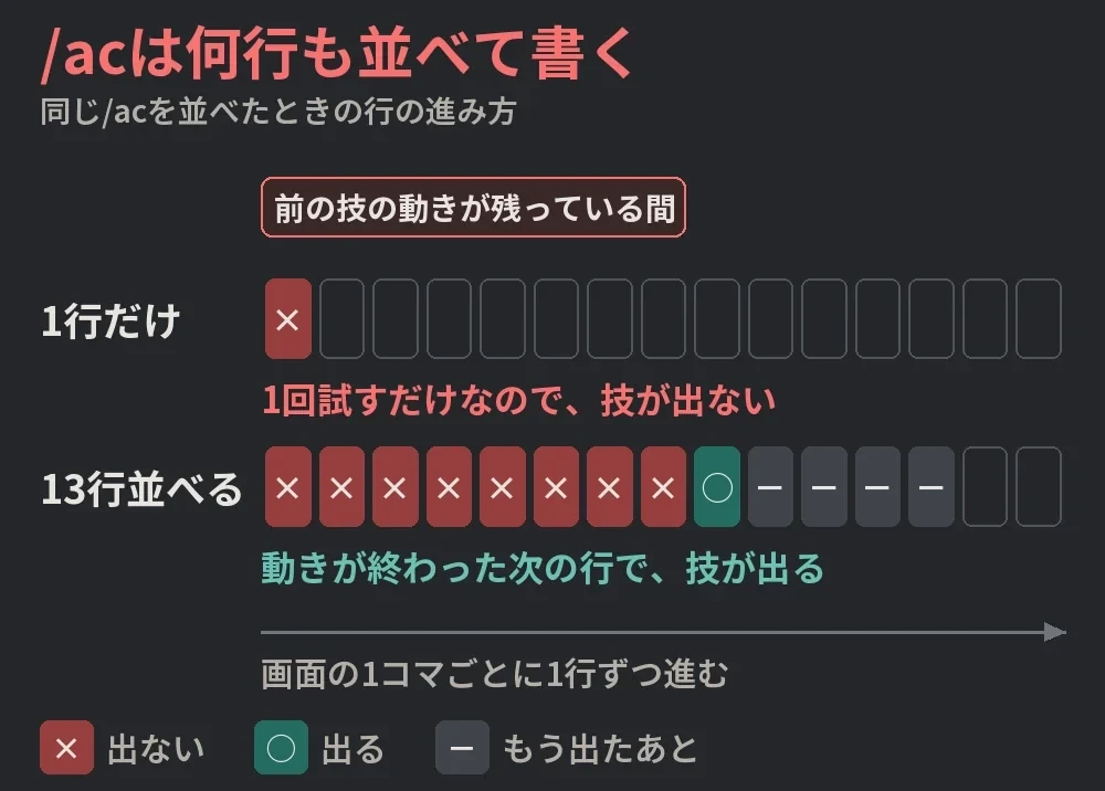 同じ技の行を1行だけ書いたときと13行並べたときの比べの図。前の技の動きの間の行は出ず、終わった次の行で出る