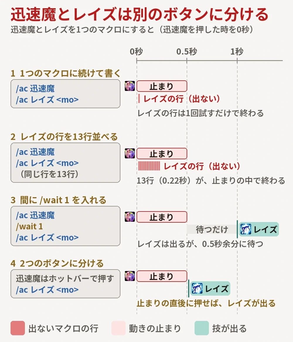 迅速魔とレイズを1つのマクロに続けて書いたとき、レイズの行を13行並べたとき、/wait 1を入れたとき、2つのボタンに分けたときの比べの図。目盛りは迅速魔を押した時からの秒
