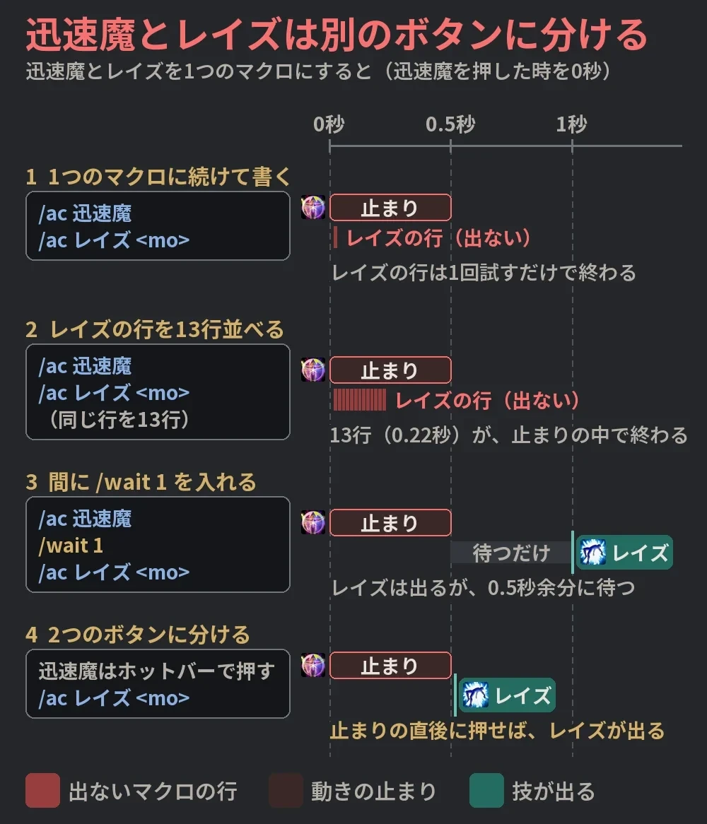 迅速魔とレイズを1つのマクロに続けて書いたとき、レイズの行を13行並べたとき、/wait 1を入れたとき、2つのボタンに分けたときの比べの図。目盛りは迅速魔を押した時からの秒