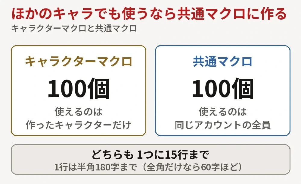 キャラクターマクロと共通マクロの比べの図。どちらも100個・15行で、使えるのは作ったキャラクターだけか、同じアカウントの全員か