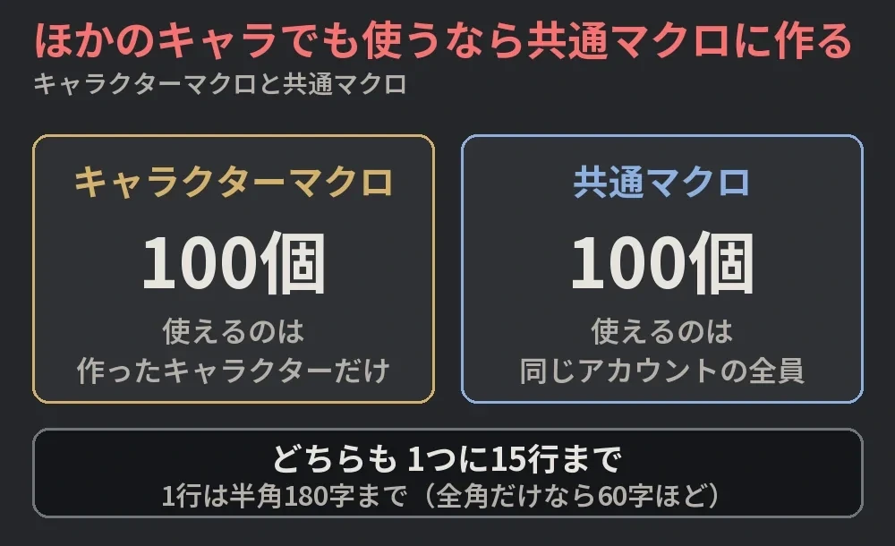 キャラクターマクロと共通マクロの比べの図。どちらも100個・15行で、使えるのは作ったキャラクターだけか、同じアカウントの全員か