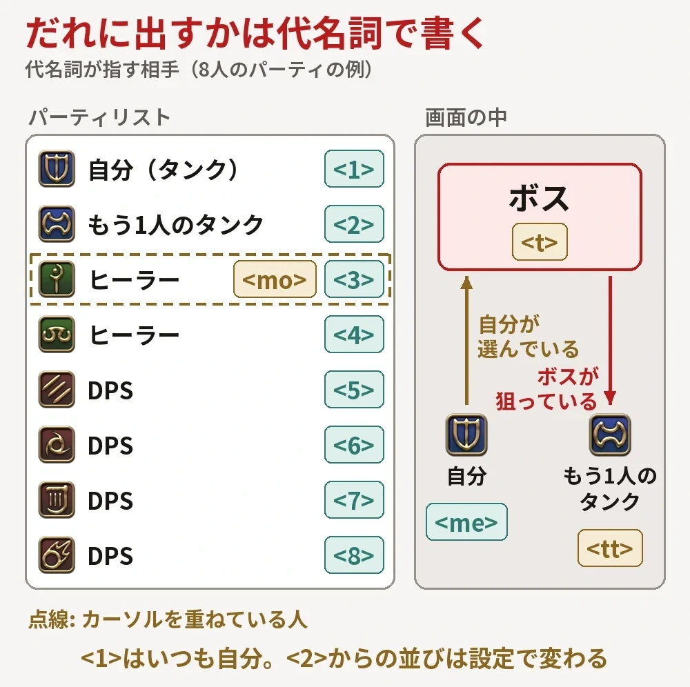 8人のパーティリストの番号と代名詞、ボスを選んだ自分とボスが狙うもう1人のタンクの関係の図