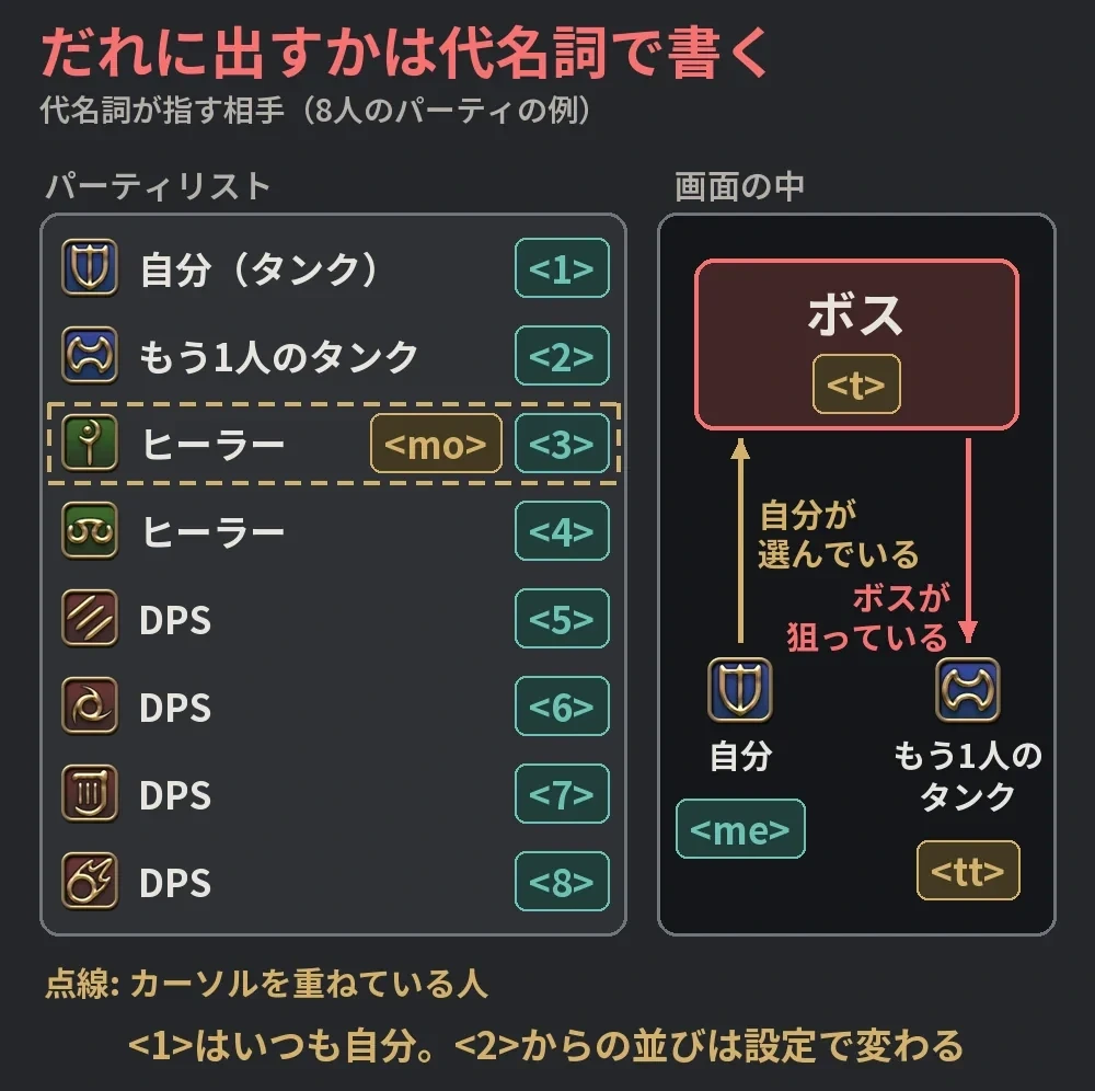 8人のパーティリストの番号と代名詞、ボスを選んだ自分とボスが狙うもう1人のタンクの関係の図