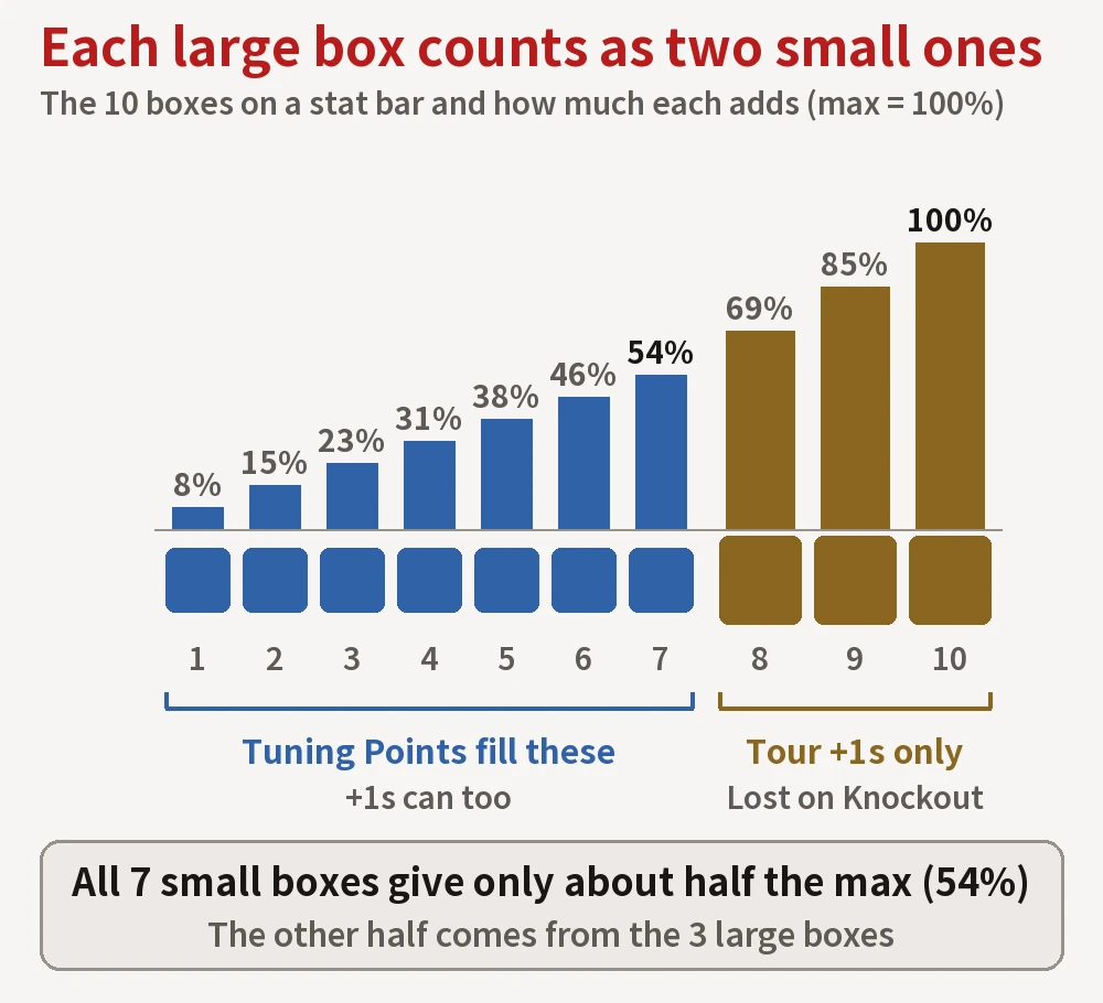 The 10 boxes on a stat bar and how much each adds: the 7 small boxes reach 54% of the max, and each of the 3 large boxes counts as two small ones