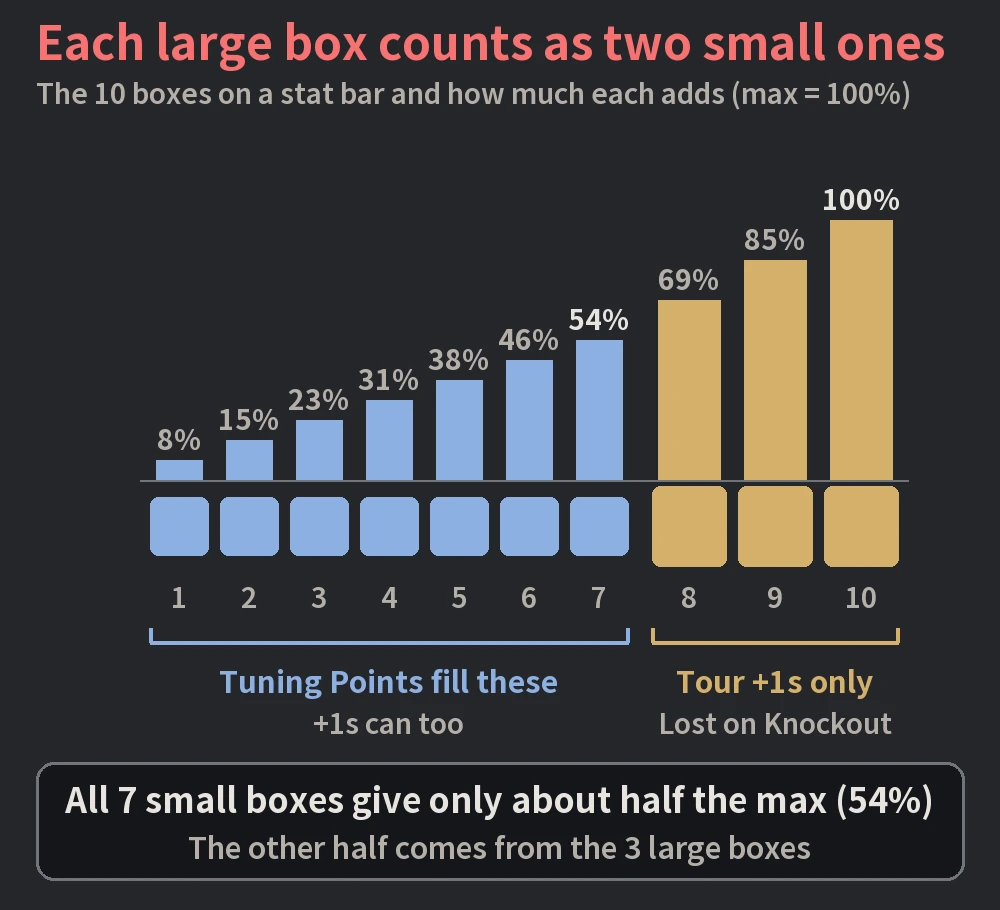 The 10 boxes on a stat bar and how much each adds: the 7 small boxes reach 54% of the max, and each of the 3 large boxes counts as two small ones