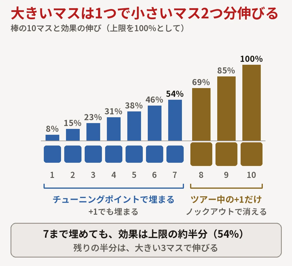 棒の10マスと効果の伸び。小さい7マスで上限の54%、大きい3マスは1つで小さいマス2つ分伸び、10マスで100%