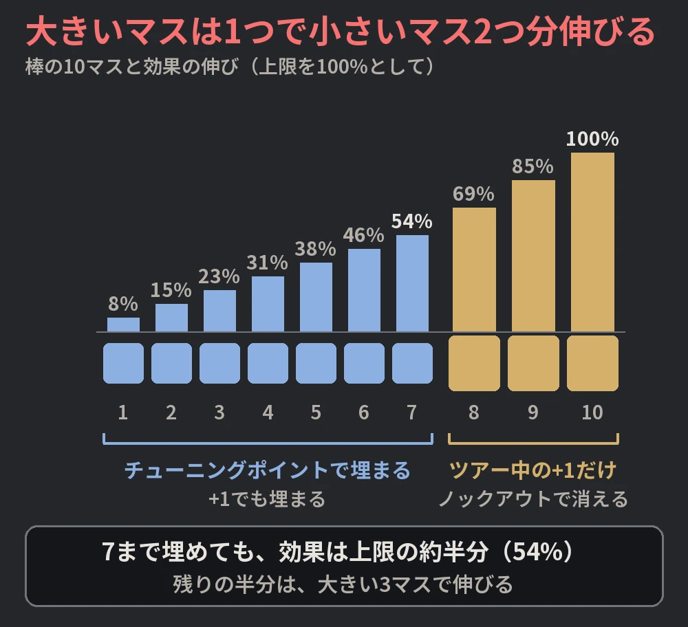 棒の10マスと効果の伸び。小さい7マスで上限の54%、大きい3マスは1つで小さいマス2つ分伸び、10マスで100%