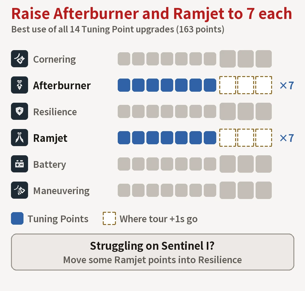 Recommended use of all 14 Tuning Point upgrades: Afterburner and Ramjet at 7 each, with tour +1s going into the large boxes of either