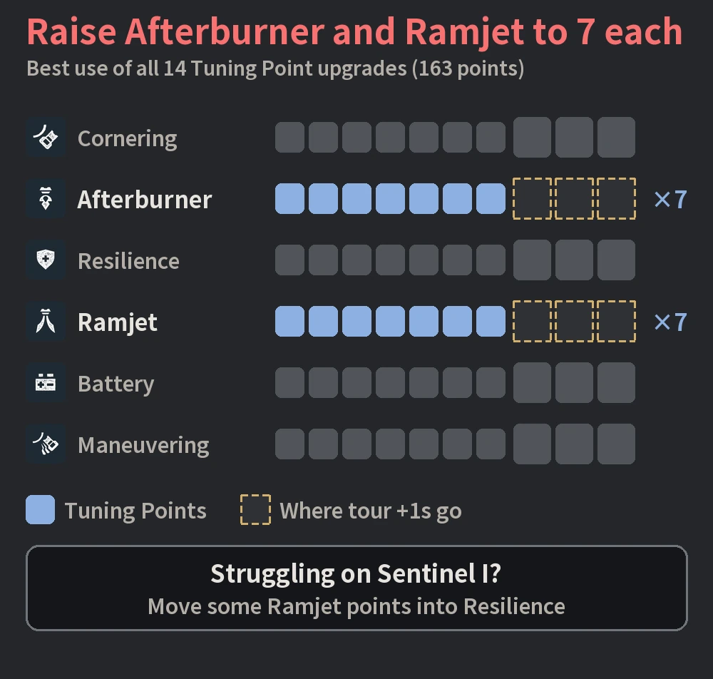 Recommended use of all 14 Tuning Point upgrades: Afterburner and Ramjet at 7 each, with tour +1s going into the large boxes of either