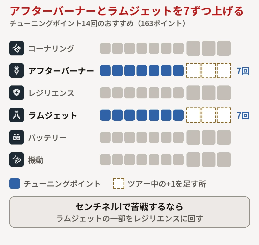 チューニングポイント14回のおすすめ。アフターバーナーとラムジェットを7ずつ埋め、ツアー中の+1はどちらかの大きいマスへ