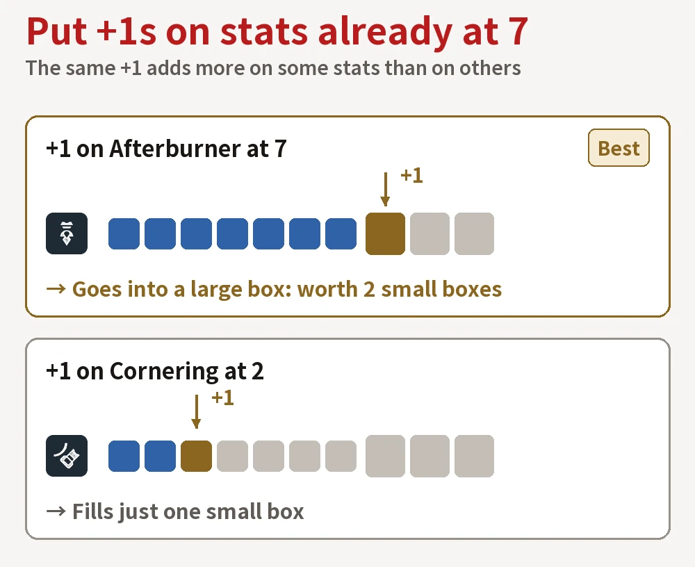 The same +1 counts as two small boxes on an Afterburner already at 7, but only one small box on a Cornering stat at 2