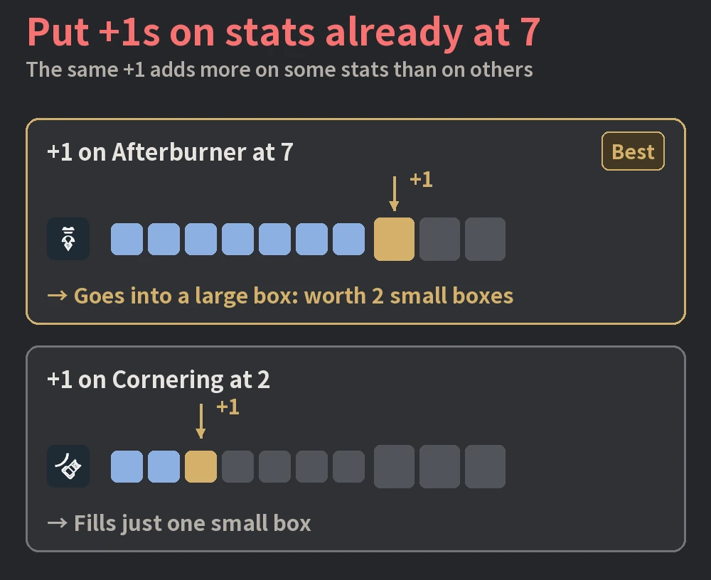 The same +1 counts as two small boxes on an Afterburner already at 7, but only one small box on a Cornering stat at 2